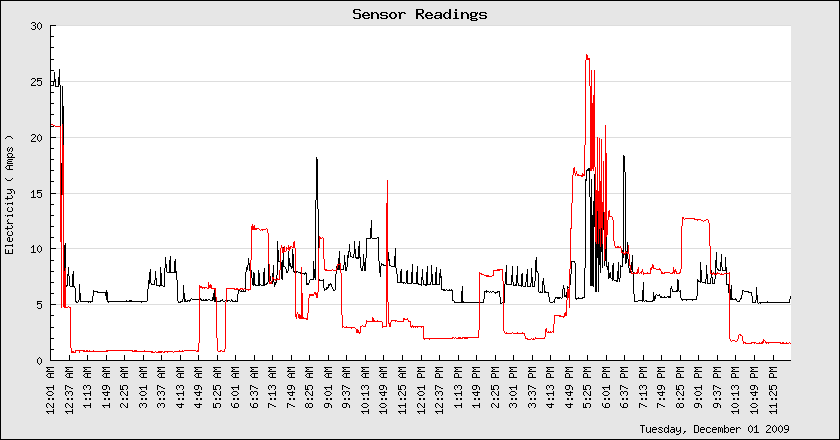 My houses' electrical consumption, graphed by amps, over a period of 24 hours