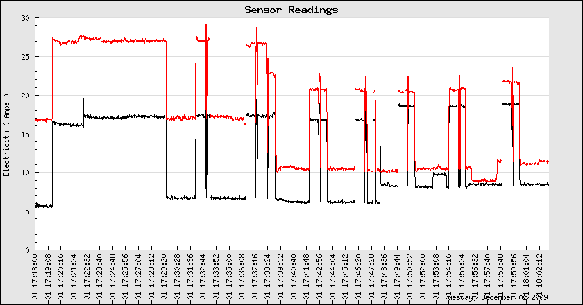 My houses' electrical consumption around suppertime with the oven on at 375 while baking some greek appitizers
